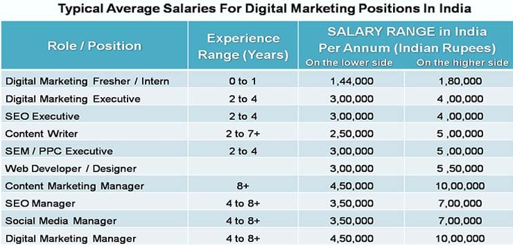 digital marketing salary in india